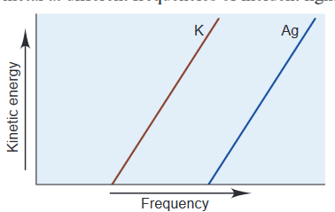 K
Ag
Frequency
Kinetic energy
