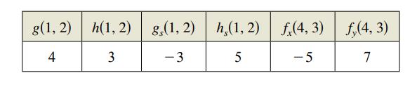 g(1, 2) |
h(1, 2) 8,(1, 2)
h,(1, 2)
f,(4, 3)
f,(4, 3)
4
3
- 3
-5
7
|
