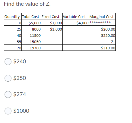 Find the value of Z.
Quantity Total Cost Fixed Cost Variable Cost Marginal Cost
$5,000
$4,000
$1,000
$1,000|
10
**********
$200.00
$220.00
25
8000
40
11300
55
15050
70
19700
$310.00
O $240
O $250
O $274
O $1000
