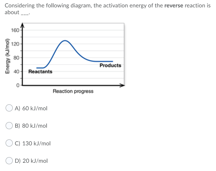 Considering the following diagram, the activation energy of the reverse reaction is
about
160
120
80-
Products
40
Reactants
Reaction progress
A) 60 kJ/mol
B) 80 kJ/mol
C) 130 kJ/mol
D) 20 kJ/mol
Energy (kJ/mol)
