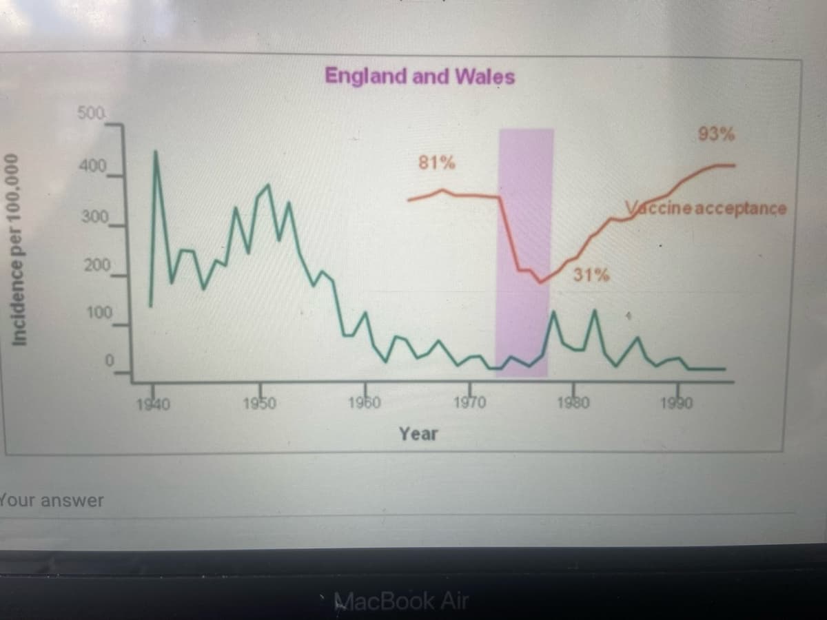 Incidence per 100,000
England and Wales
81%
k
thing
31%
1940
1950
1960
1970
1980
500
400
300
200
100
0
Your answer
Year
MacBook Air
93%
Vaccine acceptance
in
1990