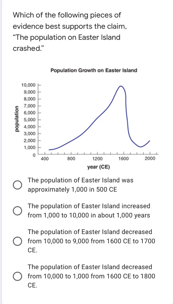 Which of the following pieces of
evidence best supports the claim,
"The population on Easter Island
crashed."
Population Growth on Easter Island
10,000
9,000
8,000
7,000
6,000
5,000
4,000
3,000
2,000
1,000
0
400
800
1200
1600
year (CE)
The population of Easter Island was
approximately 1,000 in 500 CE
The population of Easter Island increased
from 1,000 to 10,000 in about 1,000 years
The population of Easter Island decreased
from 10,000 to 9,000 from 1600 CE to 1700
CE.
The population of Easter Island decreased
from 10,000 to 1,000 from 1600 CE to 1800
CE.
population
2000