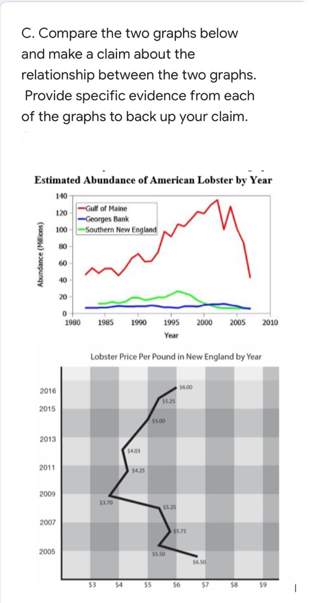 C. Compare the two graphs below
and make a claim about the
relationship between the two graphs.
Provide specific evidence from each
of the graphs to back up your claim.
Estimated Abundance of American Lobster by Year
140
-Gulf of Maine
120
-Georges Bank
100
-Southern New England
80
60
40
20
1985
1990 1995
2000 2005 2010
Year
Lobster Price Per Pound in New England by Year
$6.00
Abundance (Millions)
2016
2015
2013
2011
2009
2007
2005
0
1980
$3
$3.70
$4
$4.03
$4.25
$5
$5.25
$5.00
$5.25
$5.50
$5.75
$6
$6.50
$7
$8
$9