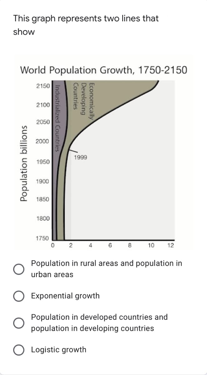 This graph represents two lines that
show
World Population Growth, 1750-2150
2150
2100
2050
2000
1950
1900
1850
1800
1750
0
2
4
6
8
10 12
Population in rural areas and population in
urban areas
Population in developed countries and
population in developing countries
Population billions
Industrialized
Countries
Developing
Economically
1999
O
O Exponential growth
O Logistic growth