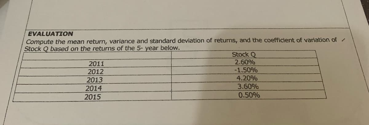 EVALUATION
Compute the mean return, variance and standard deviation of returns, and the coefficient of variation of/
Stock Q based on the returns of the 5- year below.
Stock Q
2011
2.60%
-1.50%
4.20%
3.60%
0.50%
2012
2013
2014
2015
