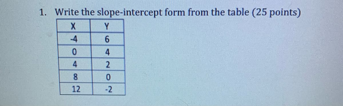 1. Write the slope-intercept form from the table (25 points)
Y
-4
4
4
12
-2
