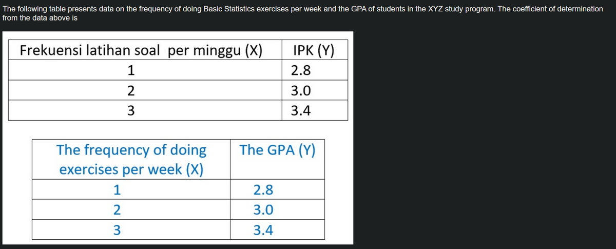The following table presents data on the frequency of doing Basic Statistics exercises per week and the GPA of students in the XYZ study program. The coefficient of determination
from the data above is
Frekuensi latihan soal per minggu (X)
IPK (Y)
1
2.8
2
3.0
3
3.4
The GPA (Y)
The frequency of doing
exercises per week (X)
1
2.8
2
3.0
3
3.4
