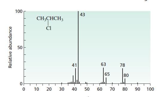 100
43
CH;CHCH3
ČI
50
41
63
78
65
80
10
20
30
40
50
60
70
80
90
100
Relative abundance
