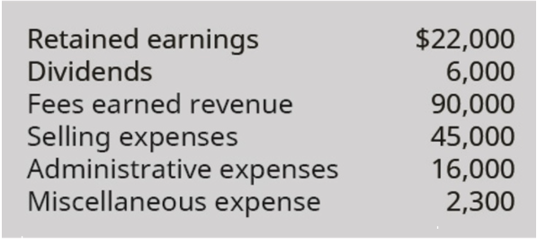 Retained earnings
Dividends
Fees earned revenue
Selling expenses
Administrative expenses
Miscellaneous expense
$22,000
6,000
90,000
45,000
16,000
2,300
