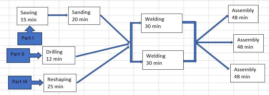 Sawing
15 min
Part I
Part II
Part III
Drilling
12 min
Reshaping
25 min
Sanding
20 min
Welding
30 min
Welding
30 min
Assembly
48 min
Assembly
48 min
Assembly
48 min