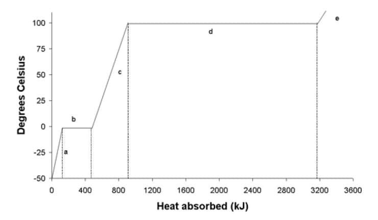 100
75
50
-25
-50
400
800
1200
1600
2000
2400
2800
3200
3600
Heat absorbed (kJ)
Degrees Celsius
25

