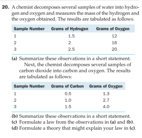 20. A chemist decomposes several samples of water into hydro-
gen and oxygen and measures the mass of the hydrogen and
the oxygen obtained. The results are tabulated as follows.
Sample Number
Grams of Hydrogen
Grams of Oxygen
1
1.5
12
2
2
16
2.5
20
(a) Summarize these observations in a short statement.
Next, the chemist decomposes several samples of
carbon dioxide into carbon and oxygen. The results
are tabulated as follows:
Sample Number
Grams of Carbon Grams of Oxygen
1
0.5
1.3
2
1.0
2.7
1.5
4.0
(b) Summarize these observations in a short statement.
(c) Formulate a law from the observations in (a) and (b).
(d) Formulate a theory that might explain your law in (c).
