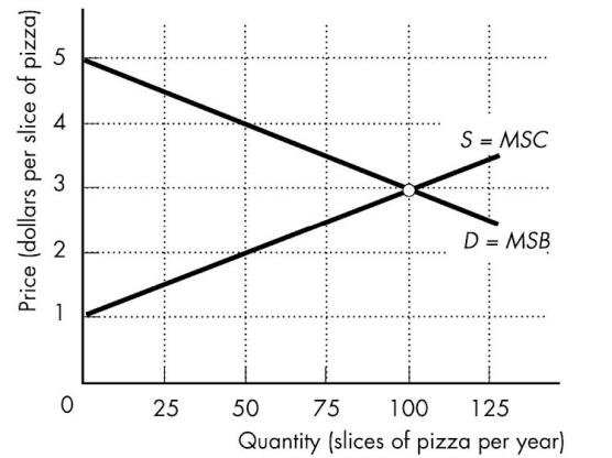 Price (dollars per slice of pizza)
5
+
3
2
1
0
25
S = MSC
D = MSB
50 75 100 125
Quantity (slices of pizza per year)