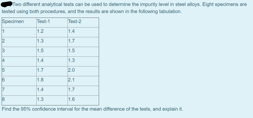 Two different analytical tests can be used to determine the impurity level in steel alloys. Eight specimens are
tested using both procedures, and the results are shown in the following tabulation.
Specimen
Test-1
Test-2
1
1.2
1.4
2
1.3
1.7
1.5
1.5
14
1.4
1.3
1.7
2.0
6
1.8
2.1
17
1.4
1.7
8
1.3
1.6
Find the 95% confidence interval for the mean difference of the tests, and explain it.

