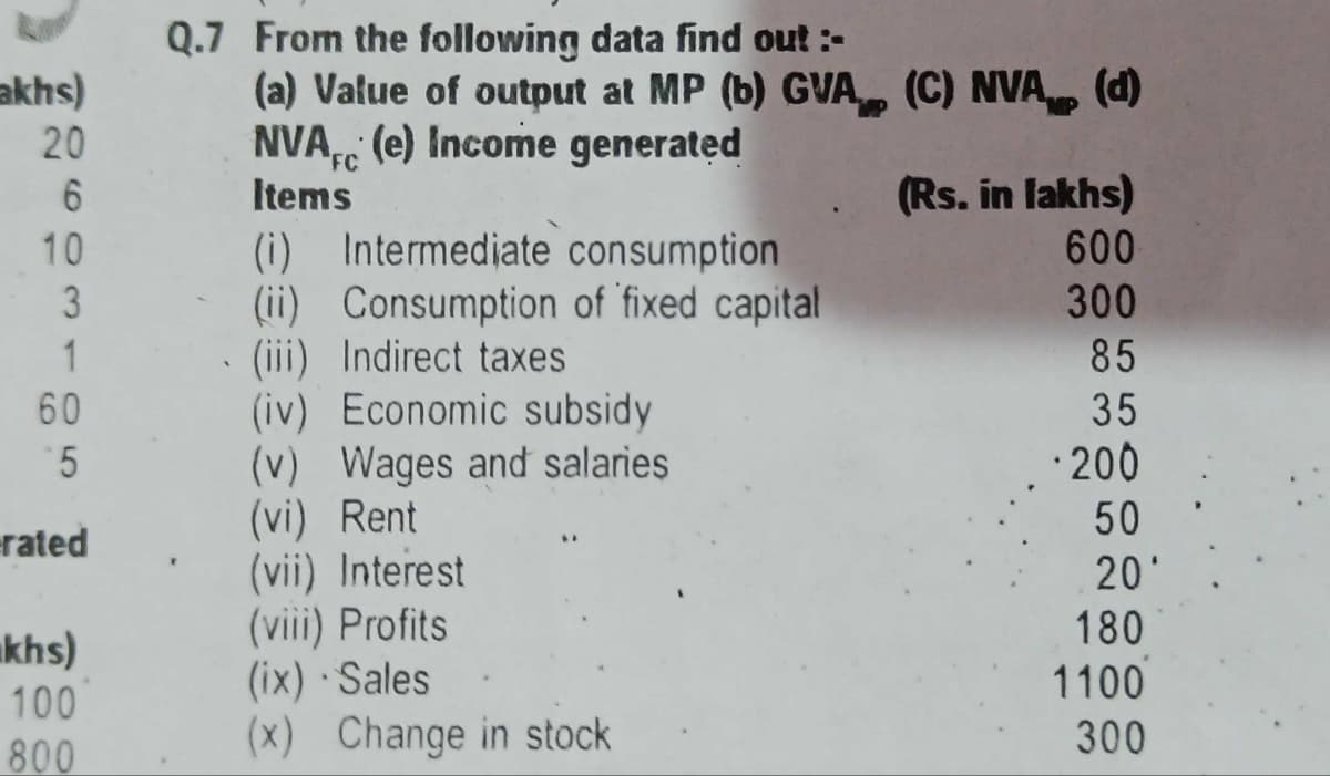 akhs)
20
6
10
3
1
15
60
5
rated
khs)
100
800
Q.7 From the following data find out :-
(a) Value of output at MP (b) GVA
NVA (e) Income generated
Items
FC
(i) Intermediate consumption
(ii) Consumption of fixed capital
(iii) Indirect taxes
(iv)
Economic subsidy
(v) Wages and salaries
(vi) Rent
(vii) Interest
(viii) Profits
(ix) - Sales
(x) Change in stock
(C) NVA (d)
(Rs.in lakhs)
600
300
85
35
200
50
201
180
1100
300