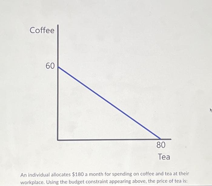 Coffee
60
80
Tea
An individual allocates $180 a month for spending on coffee and tea at their
workplace. Using the budget constraint appearing above, the price of tea is: