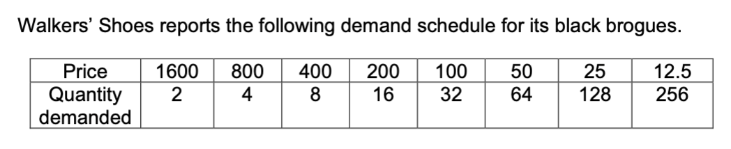 Walkers' Shoes reports the following demand schedule for its black brogues.
Price
1600
800
4
400
8.
200
16
12.5
256
100
50
64
25
128
Quantity
demanded
2
32

