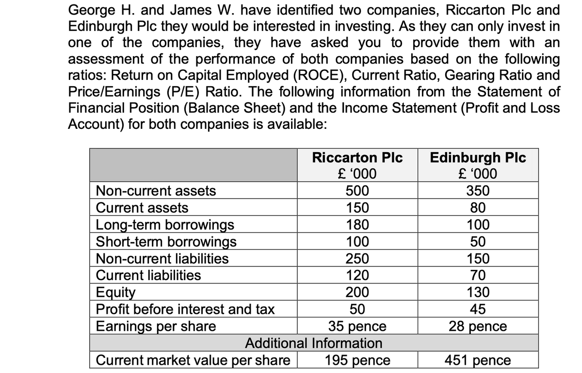 George H. and James W. have identified two companies, Riccarton Plc and
Edinburgh Plc they would be interested in investing. As they can only invest in
one of the companies, they have asked you to provide them with an
assessment of the performance of both companies based on the following
ratios: Return on Capital Employed (ROCE), Current Ratio, Gearing Ratio and
Price/Earnings (P/E) Ratio. The following information from the Statement of
Financial Position (Balance Sheet) and the Income Statement (Profit and Loss
Account) for both companies is available:
Riccarton Plc
Edinburgh Plc
000, 3
000, 3
350
Non-current assets
500
Current assets
150
80
Long-term borrowings
Short-term borrowings
180
100
100
50
Non-current liabilities
250
150
Current liabilities
120
70
Equity
Profit before interest and tax
200
130
50
45
Earnings per share
35 pence
28 pence
Additional Information
Current market value per share
195 pence
451 pence
