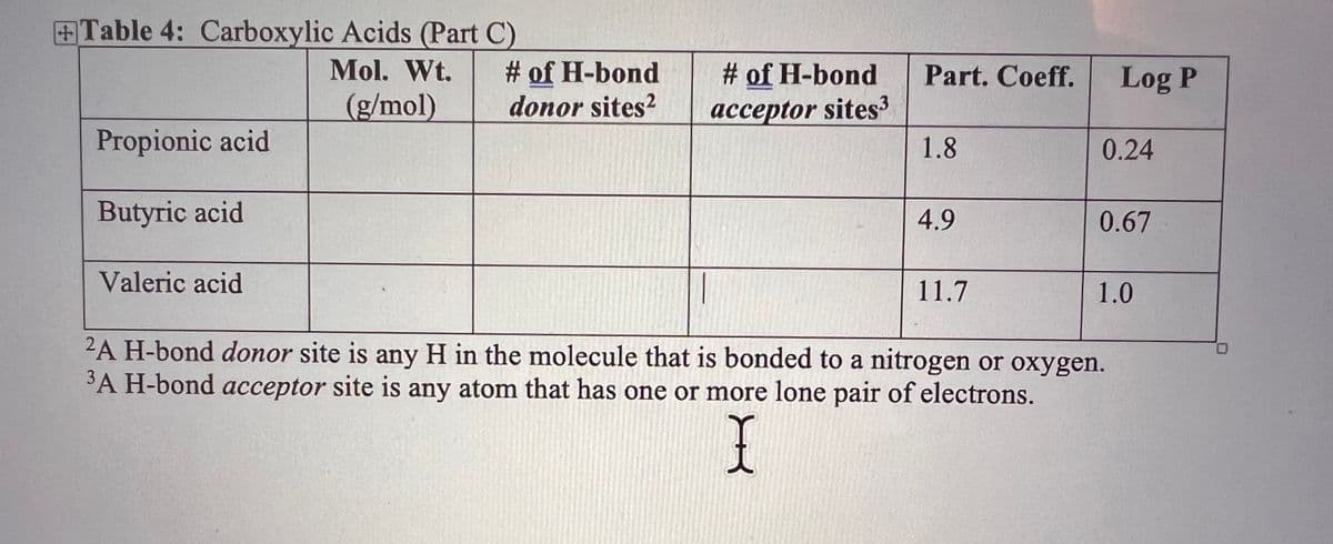 +Table 4: Carboxylic Acids (Part C)
Mol. Wt.
(g/mol)
Propionic acid
Butyric acid
Valeric acid
# of H-bond
donor sites²
# of H-bond Part. Coeff.
acceptor sites³
1.8
4.9
11.7
Log P
0.24
0.67
1.0
2A H-bond donor site is any H in the molecule that is bonded to a nitrogen or oxygen.
3A
³A H-bond acceptor site is any atom that has one or more lone pair of electrons.
I