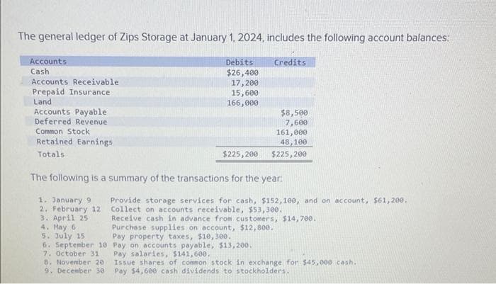 The general ledger of Zips Storage at January 1, 2024, includes the following account balances:
Accounts
Cash
Accounts Receivable
Prepaid Insurance
Land
Accounts Payable
Deferred Revenue
Common Stock
Retained Earnings
Totals
Debits
$26,400
17,200
15,600
166,000
4. May 6
5. July 15
6. September 18
7. October 31
8. November 20
9. December 30
$225,200
Credits
$8,500
7,600
161,000
48,100
$225,200
The following is a summary of the transactions for the year:
1. January 9
2. February 12
3. April 25
Provide storage services for cash, $152,100, and on account, $61,200.
Collect on accounts receivable, $53,300.
Receive cash in advance from customers, $14,700.
Purchase supplies on account, $12,800.
Pay property taxes, $10,300.
Pay on accounts payable, $13,200.
Pay salaries, $141,600.
Issue shares of common stock in exchange for $45,000 cash.
Pay $4,600 cash dividends to stockholders.
