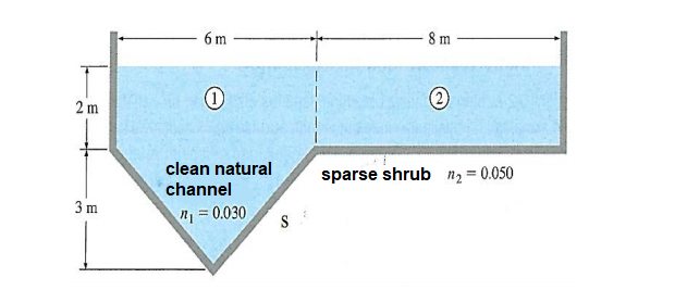 6 m
8 m
(2
2 m
clean natural
sparse shrub n, = 0.050
channel
3 m
n = 0.030
S
