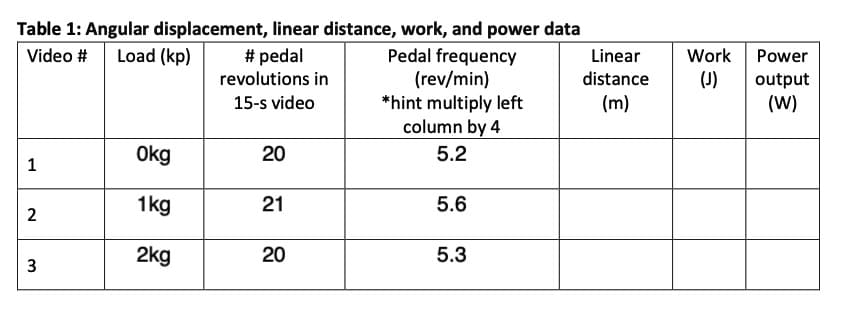 Table 1: Angular displacement, linear distance, work, and power data
Video # Load (kp)
Pedal frequency
# pedal
revolutions in
15-s video
(rev/min)
*hint multiply left
column by 4
Okg
20
5.2
1
1kg
21
5.6
2
2kg
20
5.3
3
Linear
Work
Power
distance (J) output
(m)
(W)