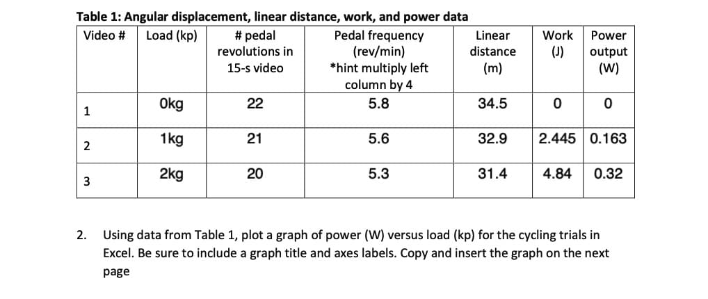 Table 1: Angular displacement, linear distance, work, and power data
Video # Load (kp)
#pedal
Pedal frequency
Linear
Work
Power
revolutions in
(rev/min)
distance
(J)
output
15-s video
*hint multiply left
(m)
(W)
column by 4
Okg
22
5.8
34.5
0
0
1
1kg
21
5.6
32.9
2.445 0.163
2
2kg
20
5.3
31.4
4.84 0.32
3
2.
Using data from Table 1, plot a graph of power (W) versus load (kp) for the cycling trials in
Excel. Be sure to include a graph title and axes labels. Copy and insert the graph on the next
page