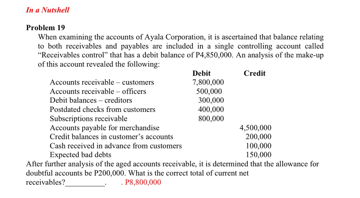 In a Nutshell
Problem 19
When examining the accounts of Ayala Corporation, it is ascertained that balance relating
to both receivables and payables are included in a single controlling account called
"Receivables control" that has a debit balance of P4,850,000. An analysis of the make-up
of this account revealed the following:
Debit
Credit
Accounts receivable – customers
7,800,000
500,000
300,000
400,000
800,000
Accounts receivable – officers
Debit balances – creditors
Postdated checks from customers
Subscriptions receivable
Accounts payable for merchandise
Credit balances in customer's accounts
4,500,000
200,000
100,000
150,000
Cash received in advance from customers
Expected bad debts
After further analysis of the aged accounts receivable, it is determined that the allowance for
doubtful accounts be P200,000. What is the correct total of current net
receivables?
P8,800,000
