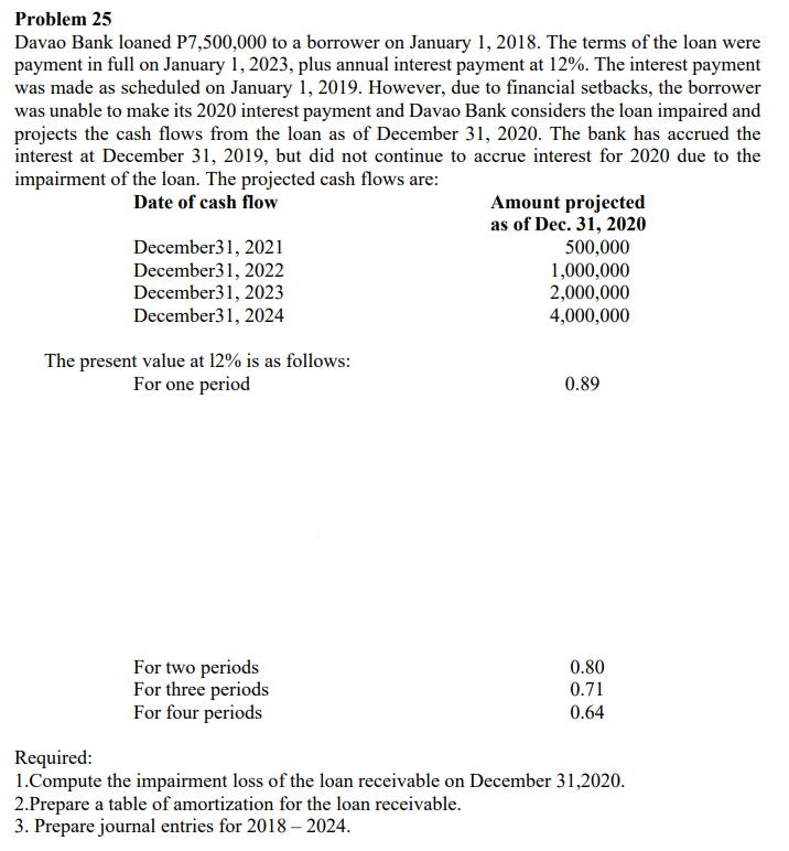 Problem 25
Davao Bank loaned P7,500,000 to a borrower on January 1, 2018. The terms of the loan were
payment in full on January 1, 2023, plus annual interest payment at 12%. The interest payment
was made as scheduled on January 1, 2019. However, due to financial setbacks, the borrower
was unable to make its 2020 interest payment and Davao Bank considers the loan impaired and
projects the cash flows from the loan as of December 31, 2020. The bank has accrued the
interest at December 31, 2019, but did not continue to accrue interest for 2020 due to the
impairment of the loan. The projected cash flows are:
Amount projected
as of Dec. 31, 2020
500,000
1,000,000
2,000,000
4,000,000
Date of cash flow
December31, 2021
December31, 2022
December31, 2023
December31, 2024
The present value at 12% is as follows:
For one period
0.89
For two periods
For three periods
For four periods
0.80
0.71
0.64
Required:
1.Compute the impairment loss of the loan receivable on December 31,2020.
2.Prepare a table of amortization for the loan receivable.
3. Prepare journal entries for 2018 – 2024.
