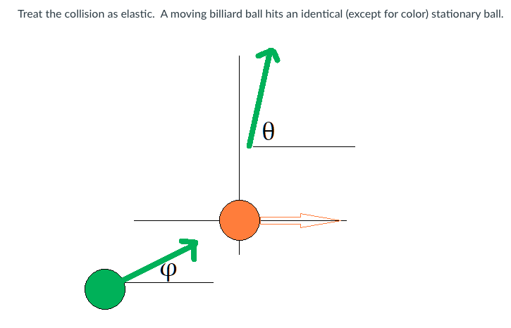 Treat the collision as elastic. A moving billiard ball hits an identical (except for color) stationary ball.
