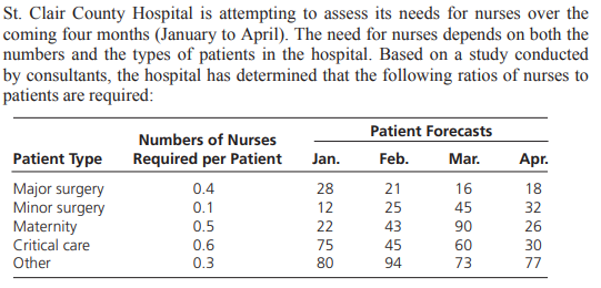 St. Clair County Hospital is attempting to assess its needs for nurses over the
coming four months (January to April). The need for nurses depends on both the
numbers and the types of patients in the hospital. Based on a study conducted
by consultants, the hospital has determined that the following ratios of nurses to
patients are required:
Patient Forecasts
Numbers of Nurses
Patient Type
Required per Patient
Jan.
Feb.
Mar.
Apr.
Major surgery
Minor surgery
Maternity
Critical care
0.4
28
21
16
18
0.1
12
25
45
32
0.5
22
43
90
26
0.6
75
45
60
30
Other
0.3
80
94
73
77
