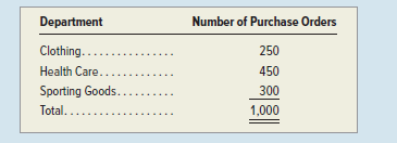 Department
Number of Purchase Orders
Clothing....
250
Health Care......
Sporting Goods.
450
300
Total...
1,000
