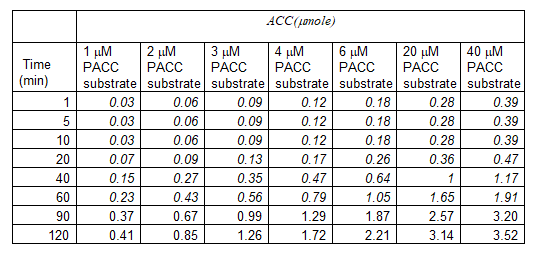 Time
(min)
1
5
10
20
40
60
90
120
1 μM
PACC
substrate
0.03
0.03
0.03
0.07
0.15
0.23
0.37
0.41
2 μM
PACC
substrate
0.06
0.06
0.06
0.09
0.27
0.43
0.67
0.85
ACC (janole)
3 μM
4 μM
6 μM
20 μM
PACC
PACC
PACC
PACC
substrate substrate substrate substrate
0.09
0.09
0.09
0.13
0.35
0.56
0.99
1.26
0.12
0.12
0.12
0.17
0.47
0.79
1.29
1.72
0.18
0.18
0.18
0.26
0.64
1.05
1.87
2.21
0.28
0.28
0.28
0.36
1
1.65
2.57
3.14
40 μM
PACC
substrate
0.39
0.39
0.39
0.47
1.17
1.91
3.20
3.52
