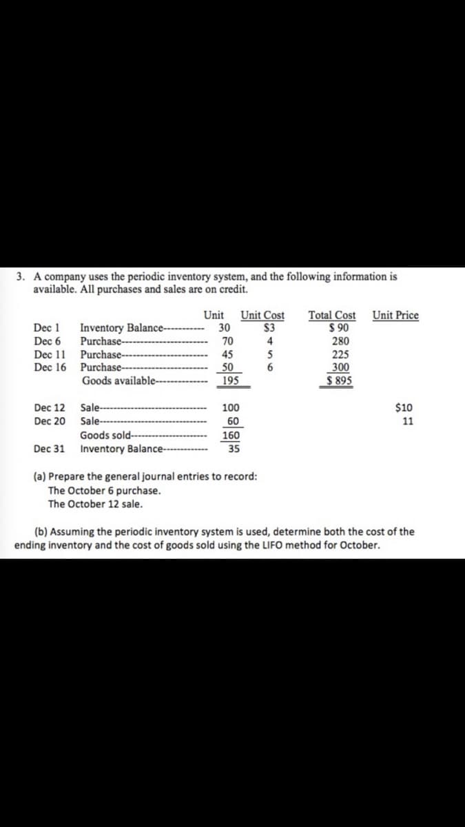 3. A company uses the periodic inventory system, and the following information is
available. All purchases and sales are on credit.
Unit Cost
Total Cost
$ 90
Unit Price
Unit
Inventory Balance-
Purchase-
Purchase-
Dec 16 Purchase-
Dec 1
30
$3
Dec 6
Dec 11
280
225
300
$ 895
70
4
45
50
5
Goods available-
_195
Sale-
Sale-
Dec 12
100
$10
Dec 20
60
11
Goods sold-
160
Dec 31
Inventory Balance--
35
(a) Prepare the general journal entries to record:
The October 6 purchase.
The October 12 sale.
(b) Assuming the periodic inventory system is used, determine both the cost of the
ending inventory and the cost of goods sold using the LIFO method for October.
