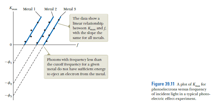 Kax
Metal 1
Metal 2
Metal 3
The data show a
linear relationship
between Kmax and f,
with the slope the
same for all metals.
Photons with frequency less than
the cutoff frequency for a given
metal do not have sufficient energy
to eject an electron from the metal.
Figure 39.11 A plot of K
photoelectrons versus frequency
of incident light in a typical photo-
electric effect experiment.
for
