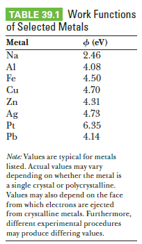 TABLE 39.1 Work Functions
of Selected Metals
+ (eV)
Metal
Na
2.46
Al
4.08
Fe
4.50
Cu
4.70
Zn
4.31
4.73
Ag
Pt
6.35
4.14
Pb
Note: Values are typical for metals
listed. Actual values may vary
depending on whether the metal is
a single crystal or polycrystalline.
Values may also depend on the face
from which electrons are ejected
from crystalline metals. Furthermore,
different experimental procedures
may produce differing values.
