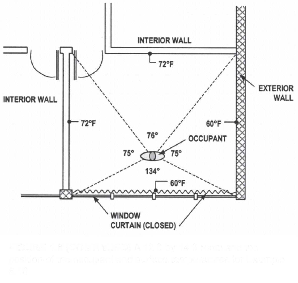 INTERIOR WALL
72°F
75°
INTERIOR WALL
76°
72°F
134°
75°
60°F
WINDOW
CURTAIN (CLOSED)
60°F
OCCUPANT
EXTERIOR
WALL