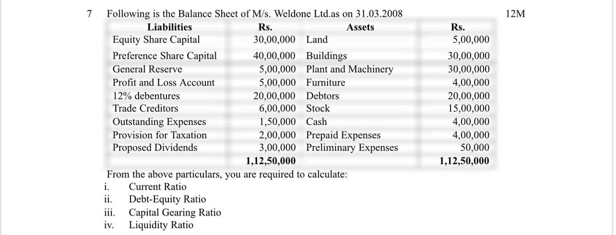 7
Following is the Balance Sheet of M/s. Weldone Ltd.as on 31.03.2008
12M
Liabilities
Rs.
Assets
Rs.
Equity Share Capital
30,00,000 Land
5,00,000
Preference Share Capital
40,00,000 Buildings
5,00,000 Plant and Machinery
5,00,000 Furniture
20,00,000 Debtors
6,00,000 Stock
30,00,000
30,00,000
4,00,000
20,00,000
15,00,000
4,00,000
General Reserve
Profit and Loss Account
12% debentures
Trade Creditors
Outstanding Expenses
1,50,000 Cash
2,00,000 Prepaid Expenses
3,00,000 Preliminary Expenses
1,12,50,000
Provision for Taxation
4,00,000
50,000
1,12,50,000
Proposed Dividends
From the above particulars, you are required to calculate:
Current Ratio
i.
Debt-Equity Ratio
Capital Gearing Ratio
Liquidity Ratio
ii.
iii.
iv.
