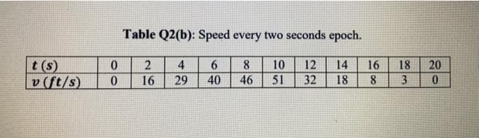 Table Q2(b): Speed every two seconds epoch.
t (s)
v (ft/s)
2
4
8
10
12
14
16
18
20
16
29
40
46
51
32
18
8
3
