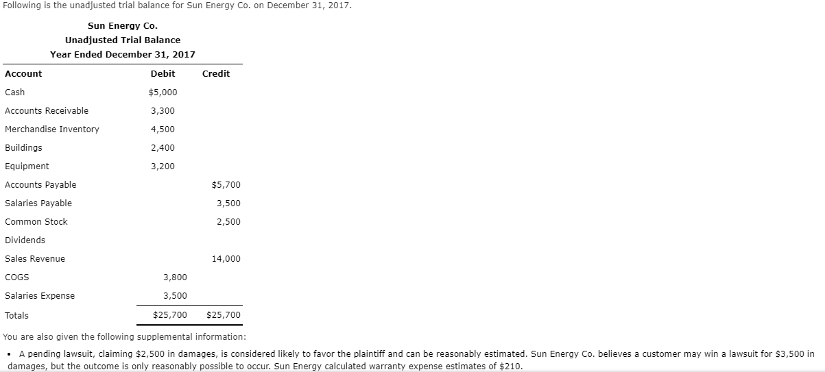 Following is the unadjusted trial balance for Sun Energy Co. on December 31, 2017.
Sun Energy Co.
Unadjusted Trial Balance
Year Ended December 31, 2017
Account
Debit
Credit
Cash
$5,000
Accounts Receivable
3,300
Merchandise Inventory
4,500
Buildings
2,400
Equipment
3,200
Accounts Payable
$5,700
Salaries Payable
3,500
Common Stock
2,500
Dividends
Sales Revenue
14,000
COGS
3,800
Salaries Expense
3,500
Totals
$25,700
$25,700
You are also given the following supplemental information:
• A pending lawsuit, claiming $2,500 in damages, is considered likely to favor the plaintiff and can be reasonably estimated. Sun Energy Co. believes a customer may win a lawsuit for $3,500 in
damages, but the outcome is only reasonably possible to occur. Sun Energy calculated warranty expense estimates of $210.
