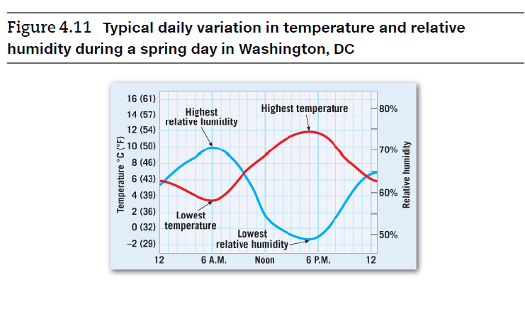 Figure 4.11 Typical daily variation in temperature and relative
humidity during a spring day in Washington, DC
16 (61)
Highest temperature
80%
Highest
relative humidity
14 (57)
12 (54)
뜨10 (50)
70%
8 (46)
6 (43)
4 (39)
60%
2 (36)
Lowest
O (32) temperature
50%
Lowest
relative humidity-
6 A.M.
-2 (29)
12
Noon
6 P.M.
12
Temperature °C (°F)
Relative humidity
