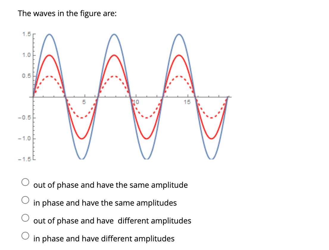 The waves in the figure are:
1.5
0.5
M
-0.5
1.0
-1.0
-1.51
15
out of phase and have the same amplitude
in phase and have the same amplitudes
out of phase and have different amplitudes
in phase and have different amplitudes