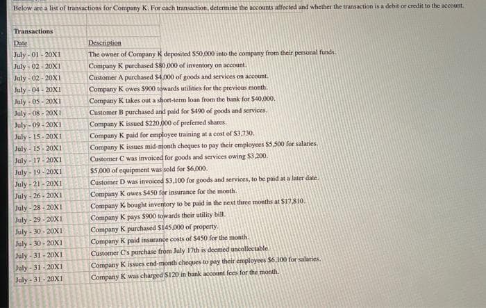 Below are a list of transactions for Company K. For each transaction, determine the accounts affected and whether the transaction is a debit or credit to the account.
Transactions
Date
Description
July - 01 - 20XI
The owner of Company K deposited $50,000 into the company from their personal funds.
July - 02 - 20XI
Company K purchased $80,000 of inventory on account.
July - 02 - 20XI
Customer A purchased $4,000 of goods and services on account.
July - 04- 20XI
Company K owes $900 towards utilities for the previous month.
July - 05 - 20XI
Company K takes out a sbort-term loan from the bank for $40,000.
July - 08 - 20X1
Customer B purchased and paid for $490 of goods and services.
July - 09 - 20XI
Company K issued $220,000 of preferred shares.
July - 15- 20XI
Company K paid for employee training at a cost of $3,730.
Company K issues mid-month cheques to pay their employees $5,500 for salaries,
July - 15- 20X1
July - 17- 20XI
Customer C was invoiced for goods and services owing $3,200.
July - 19- 20XI
$5,000 of equipment was sold for $6,000.
July - 21 - 20XI
Customer D was invoiced $3,100 for goods and services, to be paid at a later date.
July - 26 - 20X1
Company K owes $450 for insurance for the month.
Company K bought inventory to be paid in the next three months at $17.810.
Company K pays $900 towards their utility bill.
Company K purchased $145,000 of property.
Company K paid insurance costs of $450 for the month.
Customer C's purchase from July 17th is deemed uncollectable.
July - 28 - 20XI
July - 29 - 20XI
July- 30 - 20X1
July - 30 - 20X1
July - 31 - 20XI
July - 31 - 20XI
Company K issues end-month cheques to pay their employees $6,100 for salaries.
July - 31- 20XI
Company K was charged S120 in bank account fees for the month.

