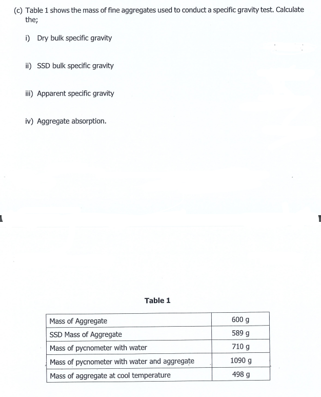 (c) Table 1 shows the mass of fine aggregates used to conduct a specific gravity test. Calculate
the;
i) Dry bulk specific gravity
ii) SSD bulk specific gravity
i) Apparent specific gravity
iv) Aggregate absorption.
Table 1
Mass of Aggregate
600 g
SSD Mass of Aggregate
589 g
Mass of pycnometer with water
710 g
Mass of pycnometer with water and aggregate
1090 g
Mass of aggregate at cool temperature
498 g
