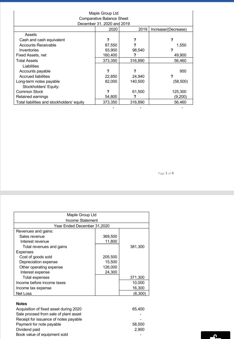 Maple Group Ltd
Comparative Balance Sheet
December 31, 2020 and 2019
2020
2019 Increase/(Decrease)
Assets
Cash and cash equivalent
?
?
87,550
93,900
Accounts Receivable
1,550
Inventories
Fixed Assets, net
98,540
160,400
?
49,900
Total Assets
373,350
316,890
56,460
Liabilities
Accounts payable
?
950
Accrued liabilities
22,850
24,940
(58,500)
Long-term notes payable
Stockholders' Equity:
Common Stock
Retained earnings
Total liabilities and stockholders' equity
82,000
140,500
61,500
?
125,300
54,800
(9,200)
373,350
316,890
56.460
Page 1 of 4
Maple Group Ltd
Income Statement
Year Ended December 31,2020
Revenues and gains:
Sales revenue
Interest revenue
Total revenues and gains
Expenses
Cost of goods sold
Depreciation expense
Other operating expense
Interest expense
Total expenses
369,500
11,800
381,300
205,500
15,500
126,000
24,300
371,300
Income before income taxes
10,000
16,300
(6,300)
Income tax expense
Net Loss
Notes
Acquisition of fixed asset during 2020
Sale proceed from sale of plant asset
Receipt for issuance of notes payable
Payment for note payable
Dividend paid
Book value of equipment sold
65,400
58,500
2,900
