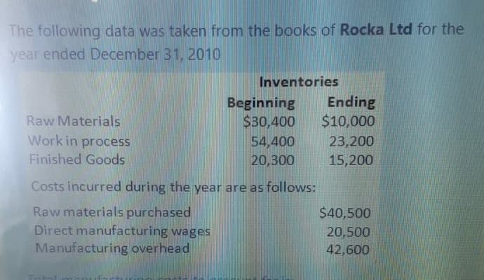 The following data was taken from the books of Rocka Ltd for the
year ended December 31, 2010
Inventories
Beginning
$30,400
Ending
$10,000
Raw Materials
Work in process
54,400
23,200
Finished Goods
20,300
15,200
Costs incurred during the year are as follows:
Raw materials purchased
Direct manufacturing wages
Manufacturing overhead
$40,500
20,500
42,600
