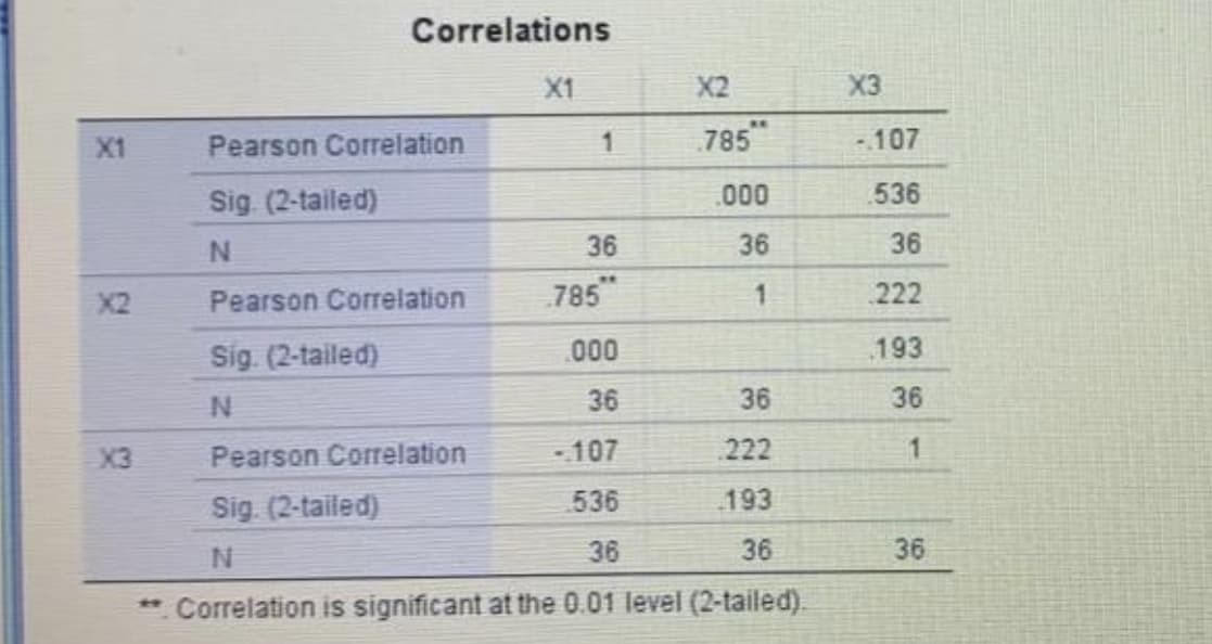 Correlations
X1
X2
X3
785
..
X1
Pearson Correlation
-107
.000
536
Sig (2-tailed)
36
36
36
X2
Pearson Correlation
785"
222
Sig. (2-tailed)
000
193
36
36
36
X3
Pearson Correlation
-107
222
Sig (2-tailed)
536
193
36
36
36
%23
* Correlation is significant at the 0.01 level (2-tailed).
