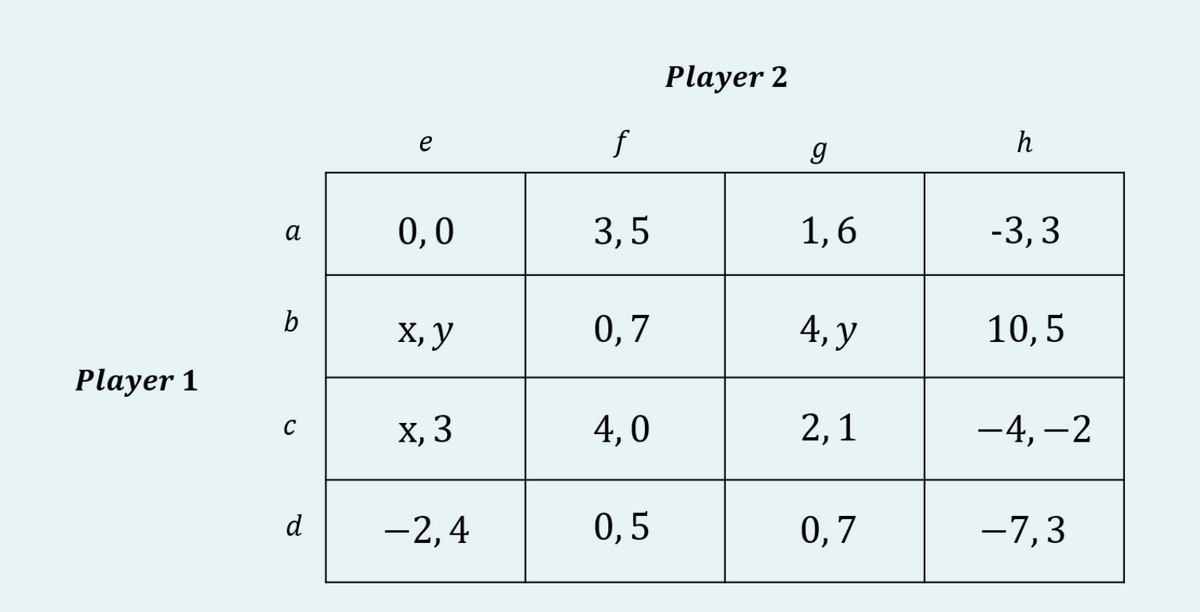 Player 1
a
b
d
0,0
x, y
X, 3
-2,4
f
3,5
0,7
4,0
0,5
Player 2
g
1,6
4, y
2.1
0,7
h
-3,3
10,5
-4,-2
-7,3