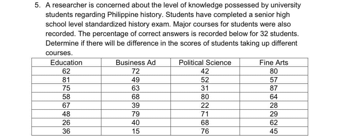 5. A researcher is concerned about the level of knowledge possessed by university
students regarding Philippine history. Students have completed a senior high
school level standardized history exam. Major courses for students were also
recorded. The percentage of correct answers is recorded below for 32 students.
Determine if there will be difference in the scores of students taking up different
courses.
Education
Business Ad
Political Science
Fine Arts
62
72
42
81
49
63
52
57
75
31
87
58
68
80
64
67
39
22
28
48
79
71
29
26
40
68
62
36
15
76
45

