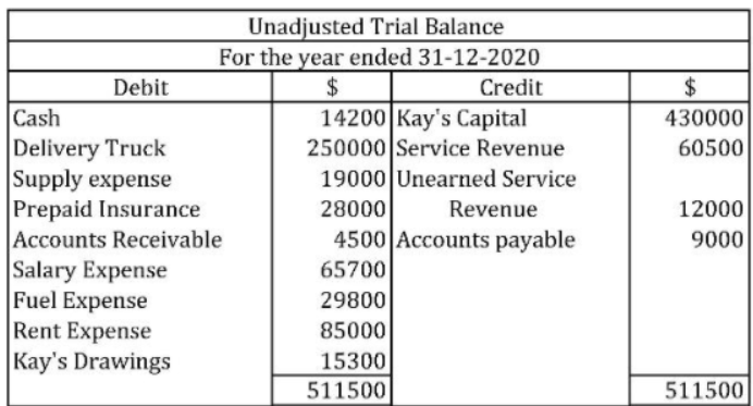 Unadjusted Trial Balance
For the year ended 31-12-2020
$
Debit
Credit
24
14200 Kay's Capital
Cash
Delivery Truck
Supply expense
Prepaid Insurance
Accounts Receivable
Salary Expense
Fuel Expense
Rent Expense
Kay's Drawings
430000
250000 Service Revenue
60500
19000 Unearned Service
28000
Revenue
12000
4500 Accounts payable
9000
65700
29800
85000
15300
511500
511500
